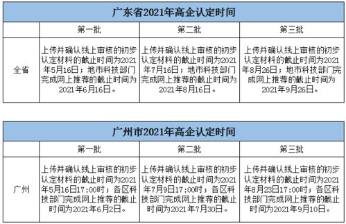2021年廣東各地市高新技術企業認定時間表 時間緊迫，不容錯過的高企認定三步走實戰手冊